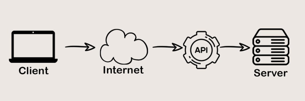 کاربرد رابط برنامهنویسی کاربردی چیست